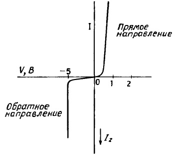 ВАХ стабилитрона